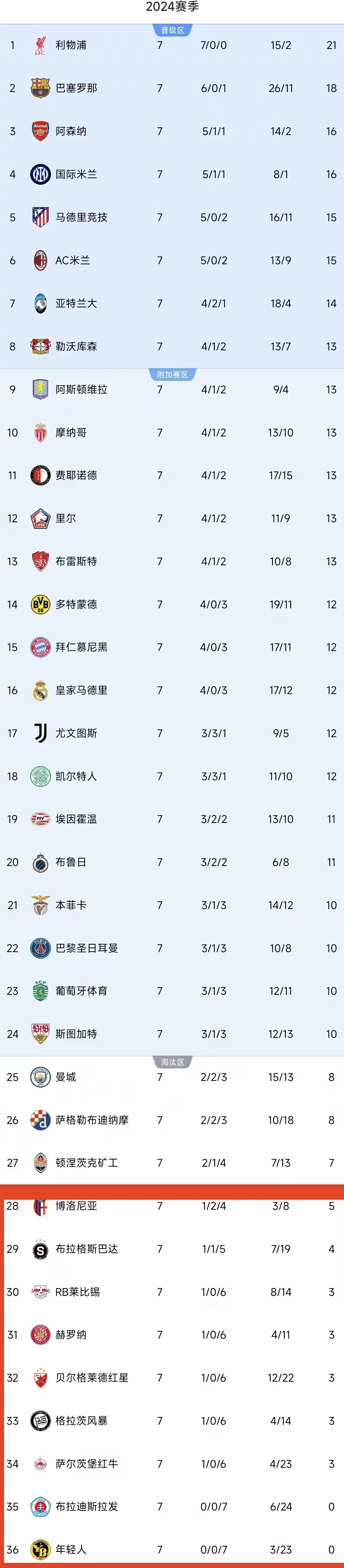 欧冠再现悬念，曼城逆袭晋级